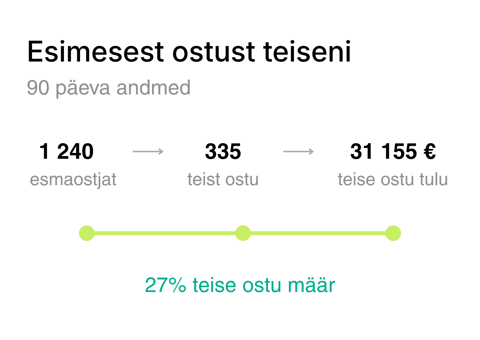 Esimesest ostust teiseni, 90 päeva andmed: 1 240 esmaostjat, 335 teist ostu, 31 155 € teise ostu tulu, 27% teise ostu määr