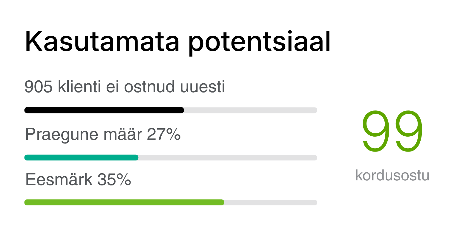 Kasutamata potentsiaal: 905 klienti ei ostnud uuesti, praegune määr 27%, eesmärk 35%, 99 täiendavat kordusostu